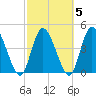 Entrance tide chart for Saturday, March 5, 2022