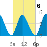 Entrance tide chart for Sunday, March 6, 2022