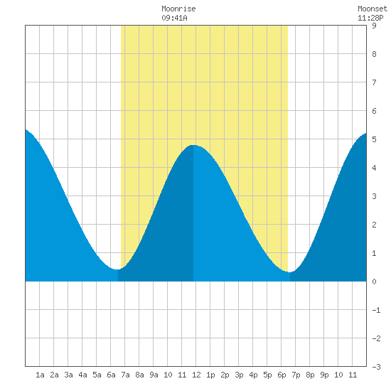 Entrance tide chart for Monday, March 7, 2022