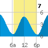 Entrance tide chart for Monday, March 7, 2022