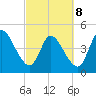 Entrance tide chart for Tuesday, March 8, 2022