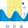 Entrance tide chart for Wednesday, March 9, 2022