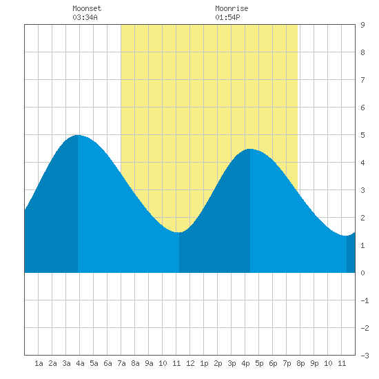 Entrance tide chart for Sunday, April 10, 2022