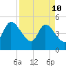 Entrance tide chart for Sunday, April 10, 2022
