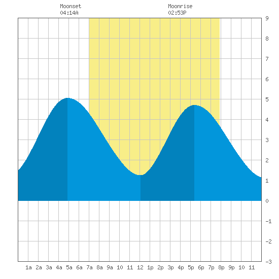Entrance tide chart for Monday, April 11, 2022