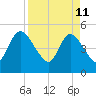 Entrance tide chart for Monday, April 11, 2022