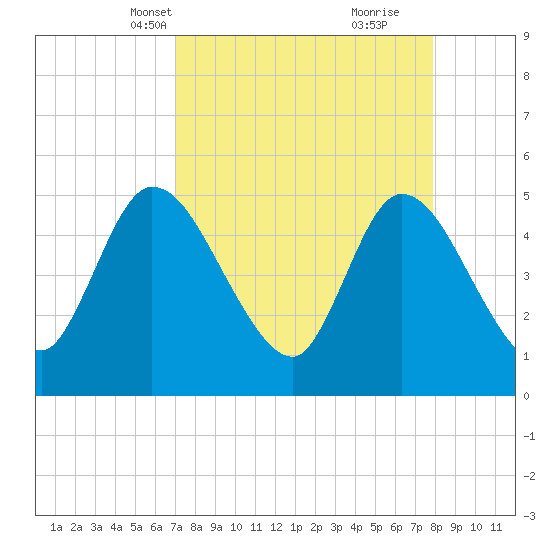 Entrance tide chart for Tuesday, April 12, 2022