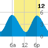 Entrance tide chart for Tuesday, April 12, 2022