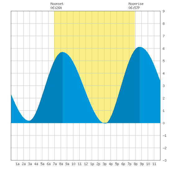 Entrance tide chart for Friday, April 15, 2022