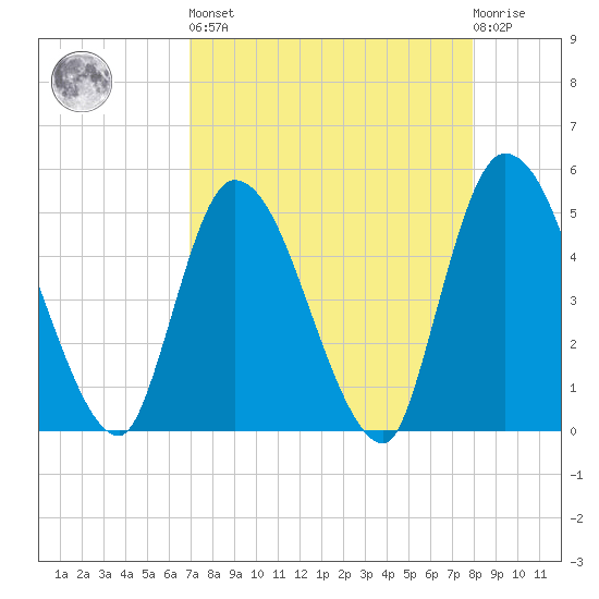 Entrance tide chart for Saturday, April 16, 2022