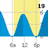 Entrance tide chart for Tuesday, April 19, 2022