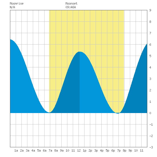 Entrance tide chart for Wednesday, April 20, 2022