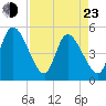 Entrance tide chart for Saturday, April 23, 2022