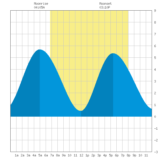 Entrance tide chart for Monday, April 25, 2022