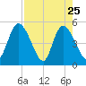 Entrance tide chart for Monday, April 25, 2022