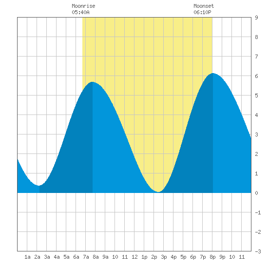 Entrance tide chart for Thursday, April 28, 2022