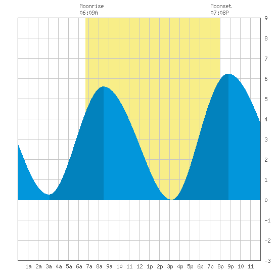 Entrance tide chart for Friday, April 29, 2022