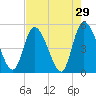 Entrance tide chart for Friday, April 29, 2022