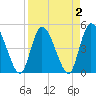 Entrance tide chart for Saturday, April 2, 2022