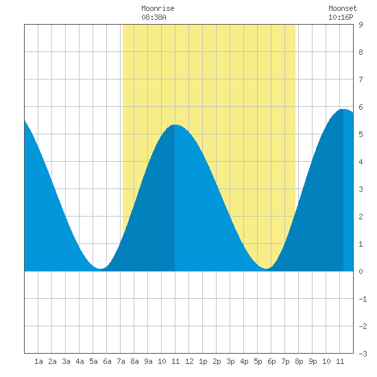 Entrance tide chart for Sunday, April 3, 2022