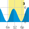 Entrance tide chart for Sunday, April 3, 2022