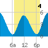 Entrance tide chart for Monday, April 4, 2022