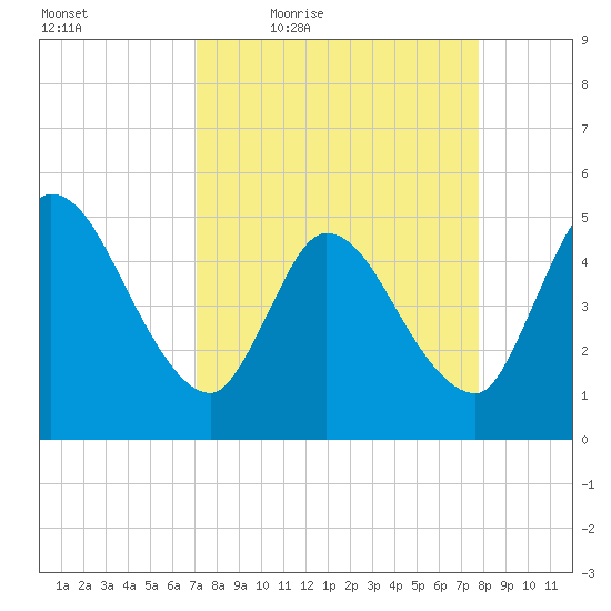 Entrance tide chart for Wednesday, April 6, 2022