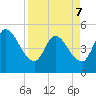 Entrance tide chart for Thursday, April 7, 2022