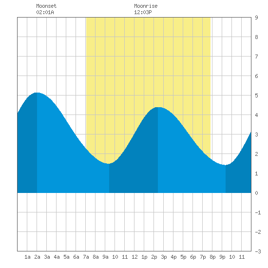 Entrance tide chart for Friday, April 8, 2022
