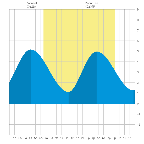Entrance tide chart for Tuesday, May 10, 2022