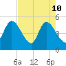 Entrance tide chart for Tuesday, May 10, 2022