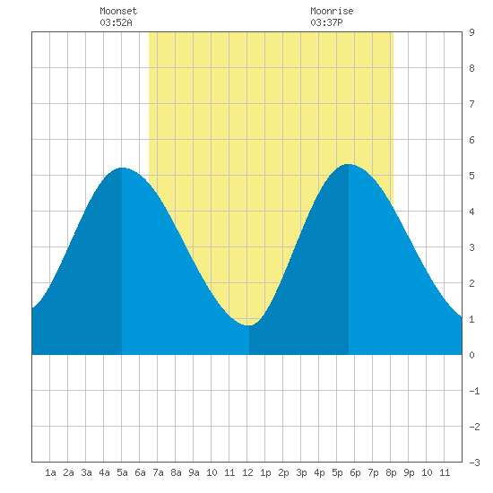 Entrance tide chart for Wednesday, May 11, 2022