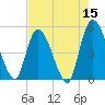 Entrance tide chart for Sunday, May 15, 2022