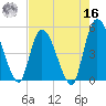 Entrance tide chart for Monday, May 16, 2022