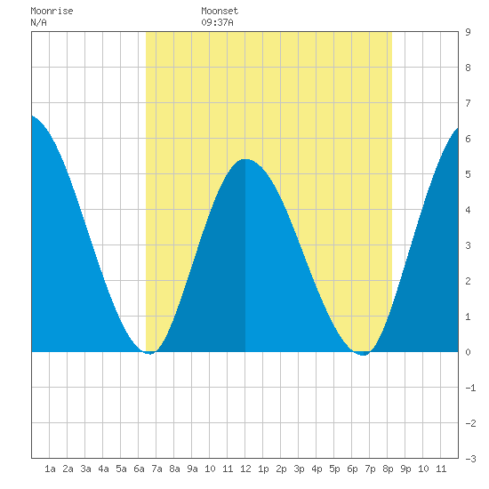 Entrance tide chart for Thursday, May 19, 2022