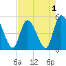 Entrance tide chart for Sunday, May 1, 2022