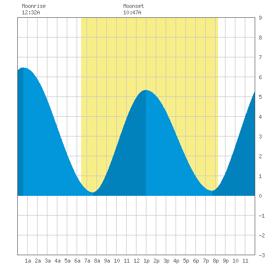 Entrance tide chart for Friday, May 20, 2022