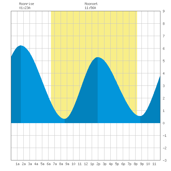 Entrance tide chart for Saturday, May 21, 2022