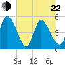 Entrance tide chart for Sunday, May 22, 2022
