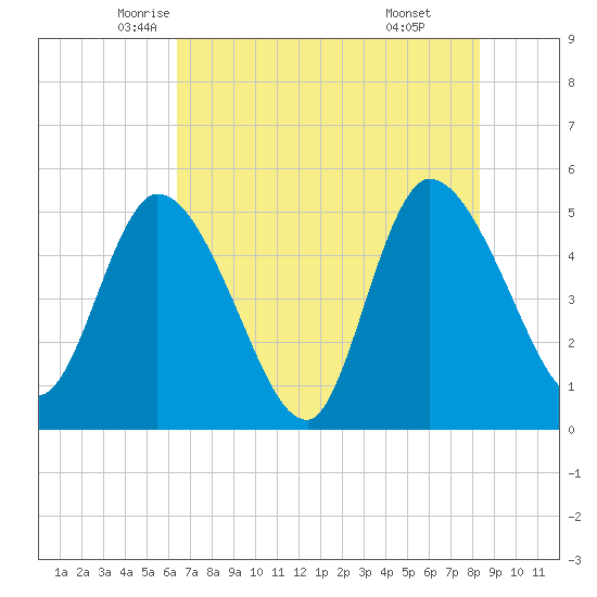 Entrance tide chart for Wednesday, May 25, 2022