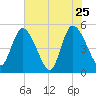 Entrance tide chart for Wednesday, May 25, 2022