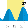 Entrance tide chart for Friday, May 27, 2022
