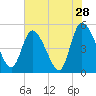 Entrance tide chart for Saturday, May 28, 2022