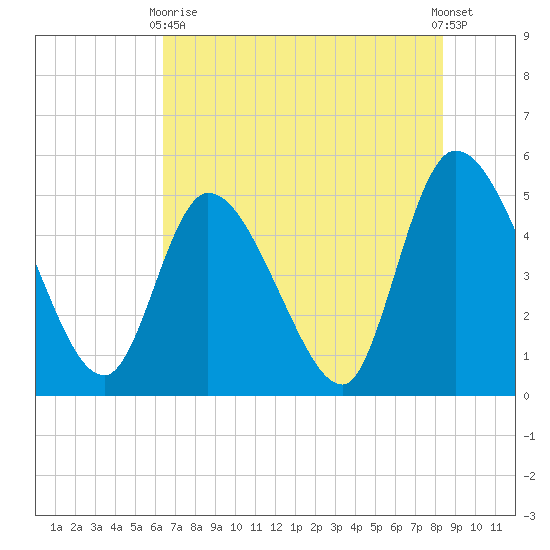 Entrance tide chart for Sunday, May 29, 2022