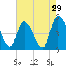 Entrance tide chart for Sunday, May 29, 2022