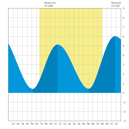 Entrance tide chart for Monday, May 2, 2022