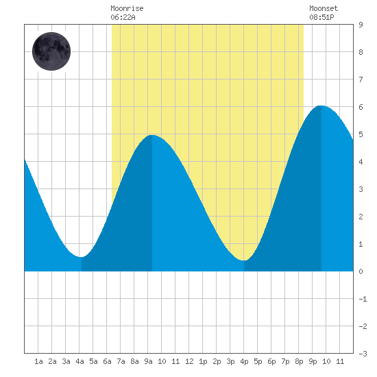 Entrance tide chart for Monday, May 30, 2022