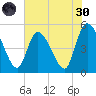 Entrance tide chart for Monday, May 30, 2022
