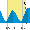Entrance tide chart for Tuesday, May 31, 2022