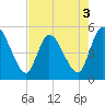 Entrance tide chart for Tuesday, May 3, 2022